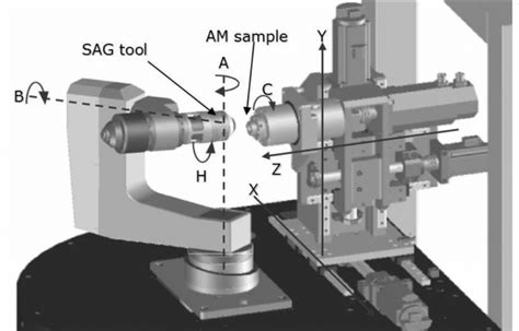 cnc 7 axis machine|axis identification in cnc machine.